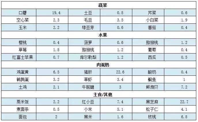 微量元素测定仪厂家介绍食物中含有的微量元素